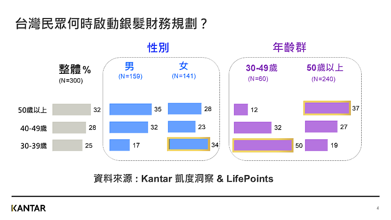 Kantar 凱度洞察 & LifePoints 發布最新銀髮商機調查報告 - 台灣民眾何時啟動銀髮財務規劃