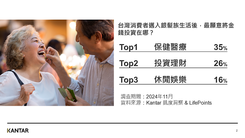 Kantar 凱度洞察 & LifePoints 發布最新銀髮商機調查報告 - 台灣消費者邁入銀髮族生活後，最願意將金錢投資在哪