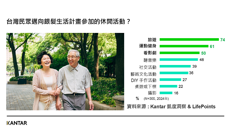 Kantar 凱度洞察 & LifePoints 發布最新銀髮商機調查報告 - 台灣民眾邁向銀髮生活化參加的休閒活動