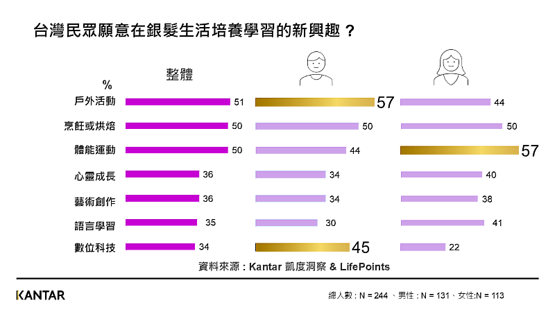 Kantar 凱度洞察 & LifePoints 發布最新銀髮商機調查報告 - 台灣民眾願意在銀髮生活培養學習的新興趣