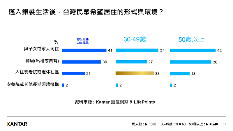 Kantar 凱度洞察 & LifePoints 發布最新銀髮商機調查報告 - 邁入銀髮生活後，台灣民眾希望居住的形式與環境