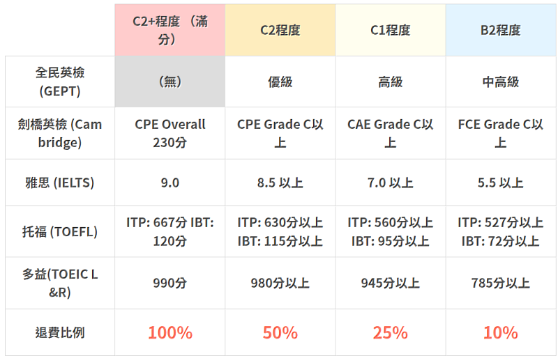 獎學金認定測驗及退費比例