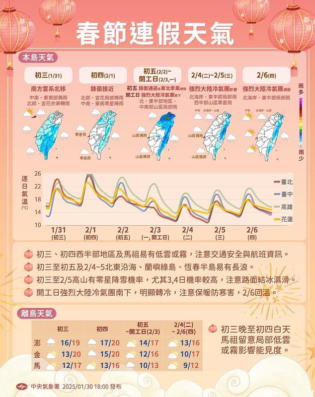 大陸冷氣團南下 嘉義縣政府籲請農漁牧養業加強防寒措施