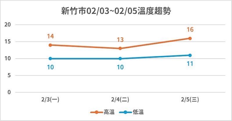 竹市2/03-2/05溫度趨勢圖。