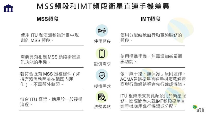 圖二：從ACMA指引看MSS與IMT頻段的差異（副法律研究員江佩玹自製圖表）。