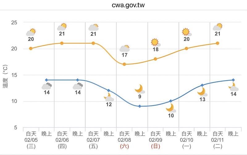 強冷空氣一波波影響，請農漁業做好防寒措施