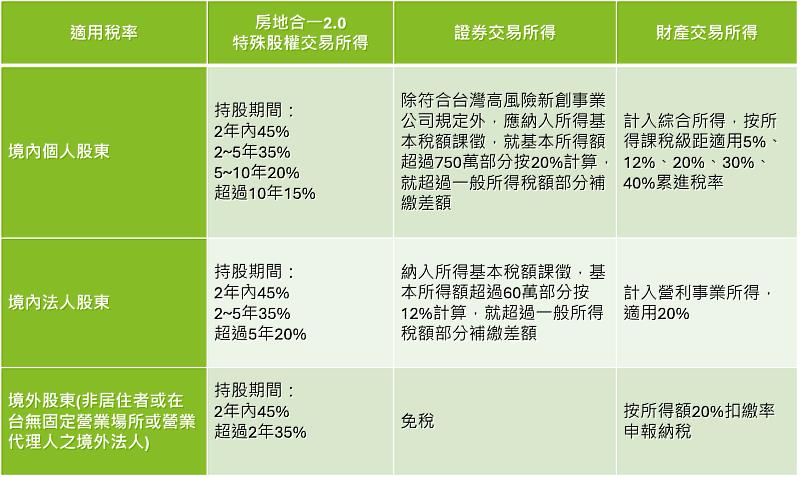 未上市櫃股權轉讓三種情境適用稅率