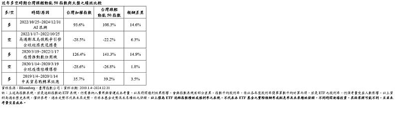 近年多空時期台灣旗艦動能50指數與大盤之績效比較