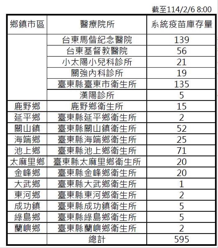 臺東公費流感疫苗即將用罄 衛生局呼籲有接種需求民眾致電詢問鄰近衛生所