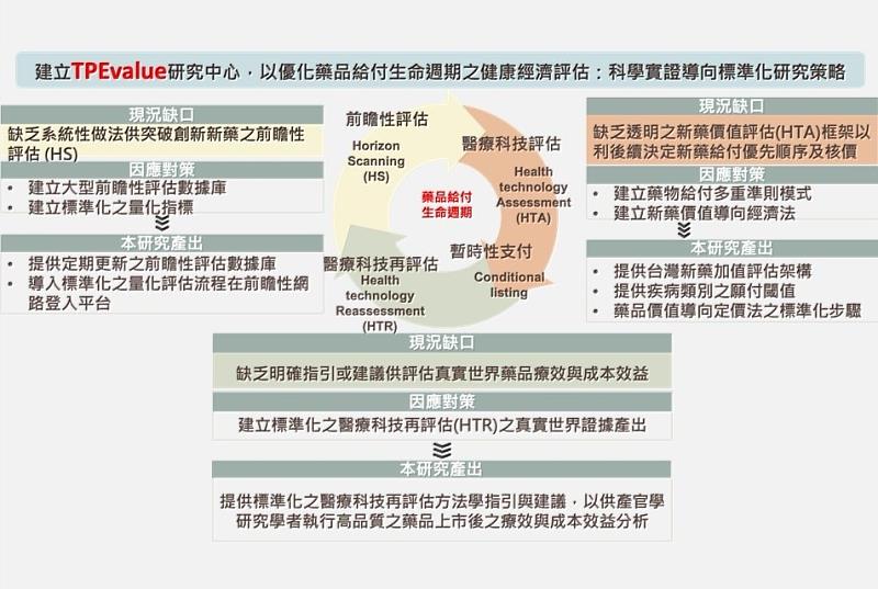 建立 TPEvalue 研究中心以優化藥品給付生命週期之健康經濟評估：科學實證導向標化研究策略　圖示摘要