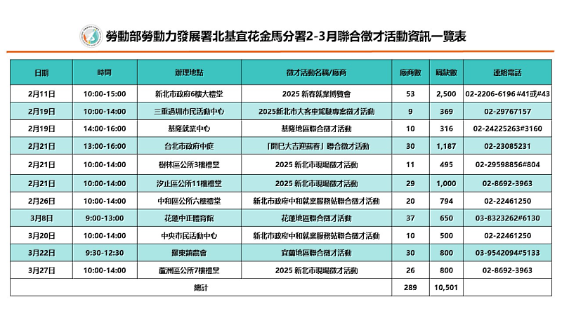 勞動力發展署北分署2-3月徵才活動