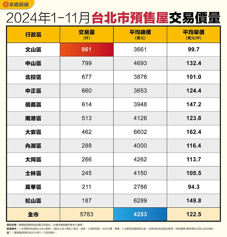 表_2024年1-11月台北市預售屋交易價量