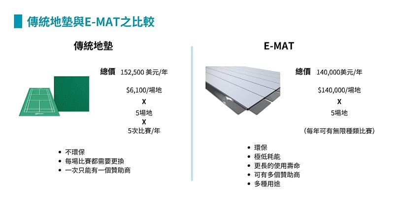 黃湘庭設計的電子地墊以最低能源消耗，實現最大商業效益，不僅解決傳統地墊的環境問題，還能提升賽事靈活性與觀賽體驗，為羽球運動帶來全新永續發展模式。