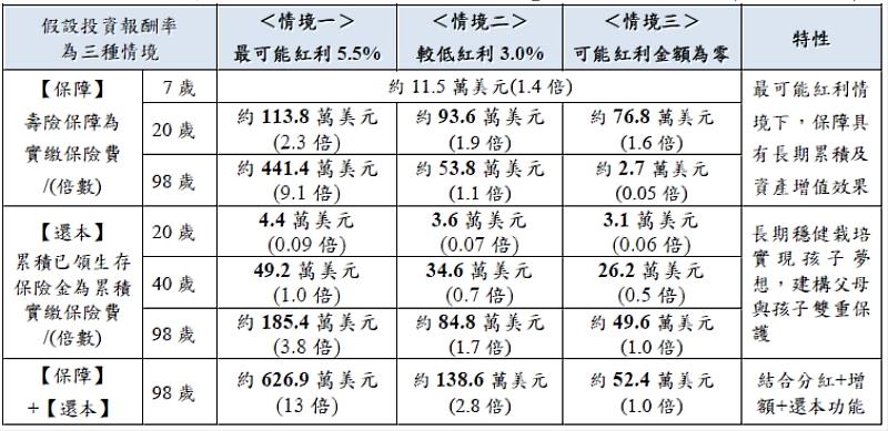 上表設算之結果僅供消費者參考，並非保證之金額	。