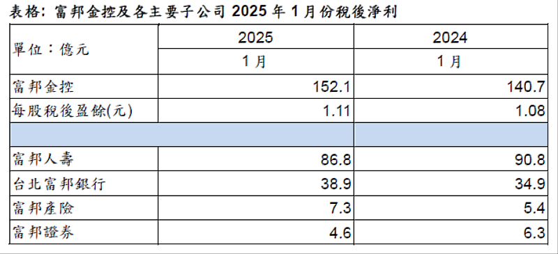 表格: 富邦金控及各主要子公司2025年1月份稅後淨利