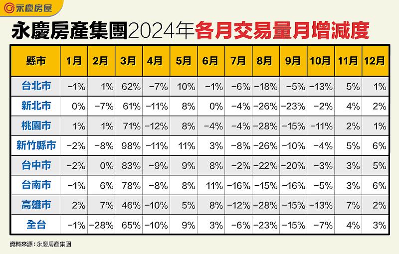 表二_永慶房產集團2024年各月交易量月增減幅度