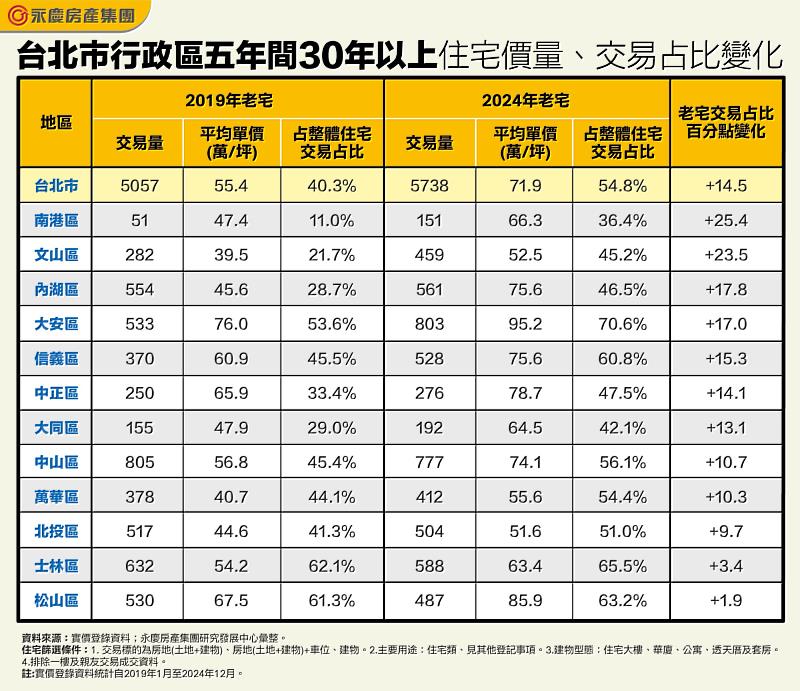 表_台北市行政區五年間30年以上住宅價量、交易占比變化