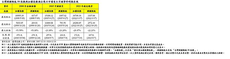 台灣旗艦動能50指數與加權指數過去幾次市場重大空頭事件時期表現