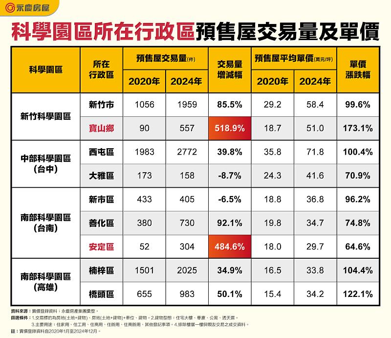 表_科學園區所在行政區預售屋交易量及單價