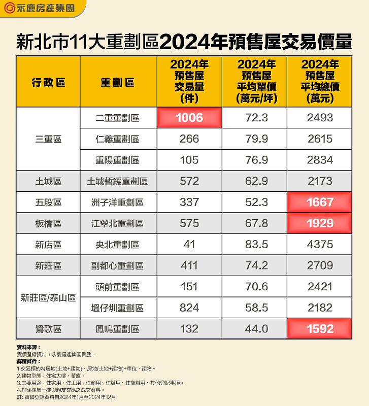 表_新北市11大重劃區2024年預售屋交易價量