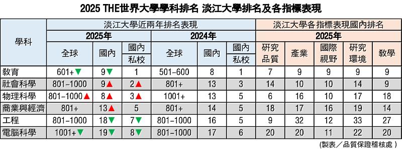 （表／淡江大學提供）