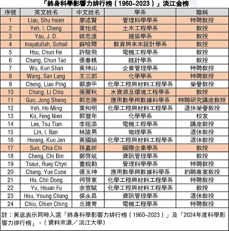 （表／淡江大學提供）