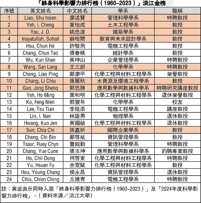 (表/淡江大學提供)