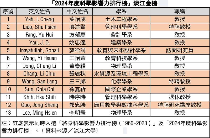 （表／淡江大學提供）