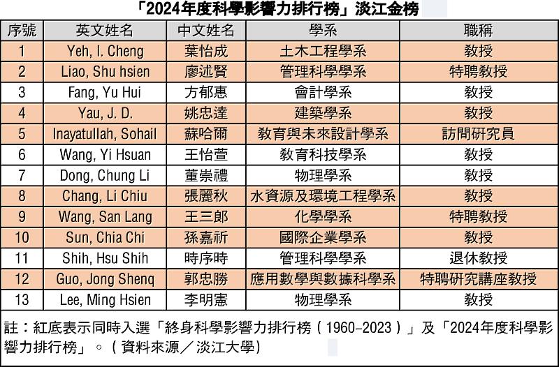 (表/淡江大學提供)