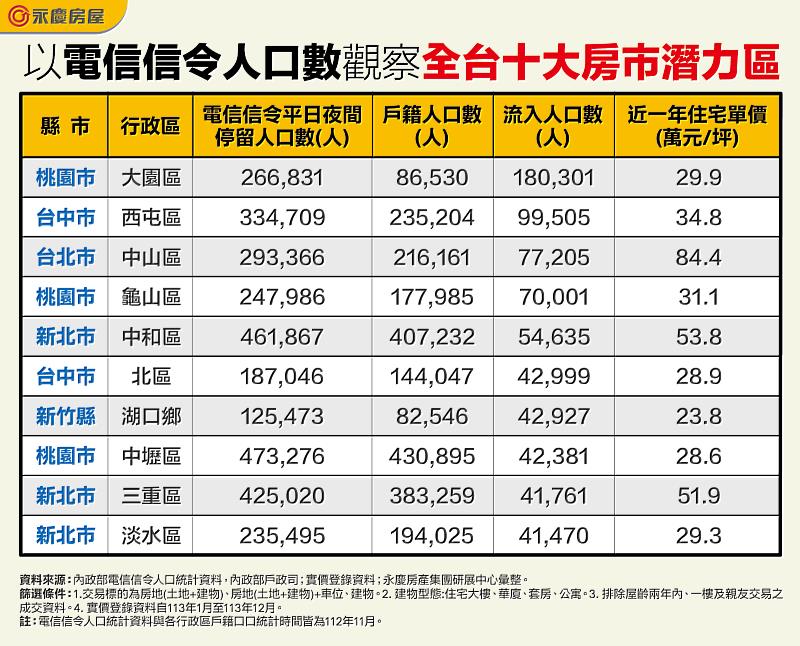 表_以電信信令人口數觀察全台十大房市潛力區