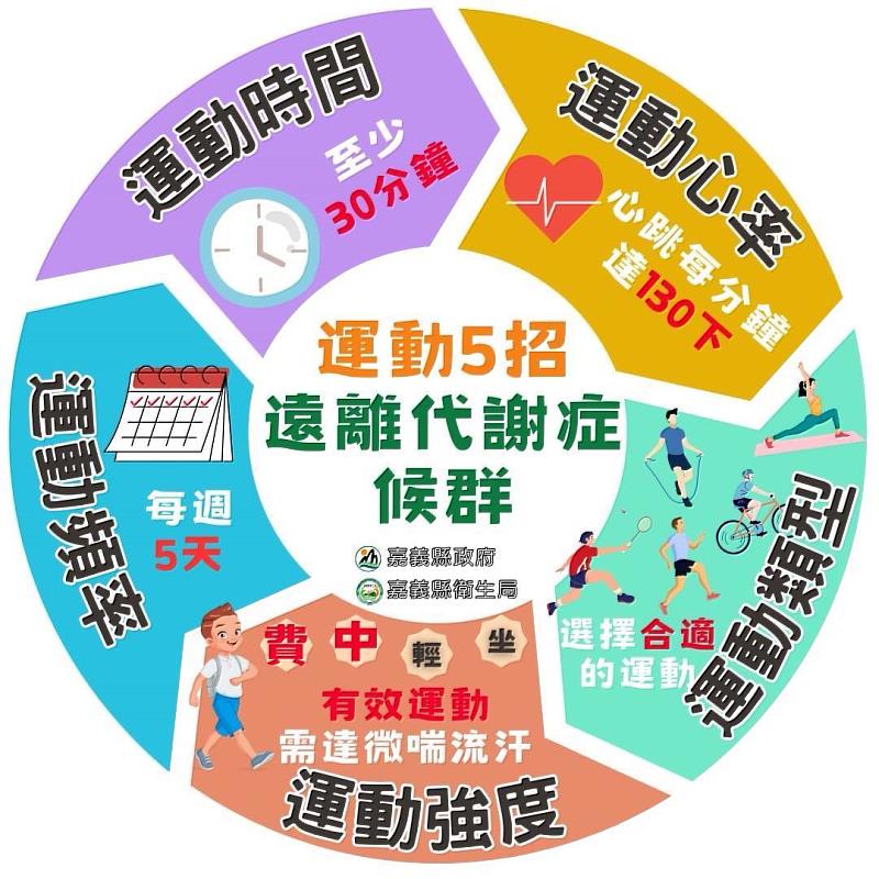 衛生局推成人預防保健訓練,強化醫事人員管理代謝症候群