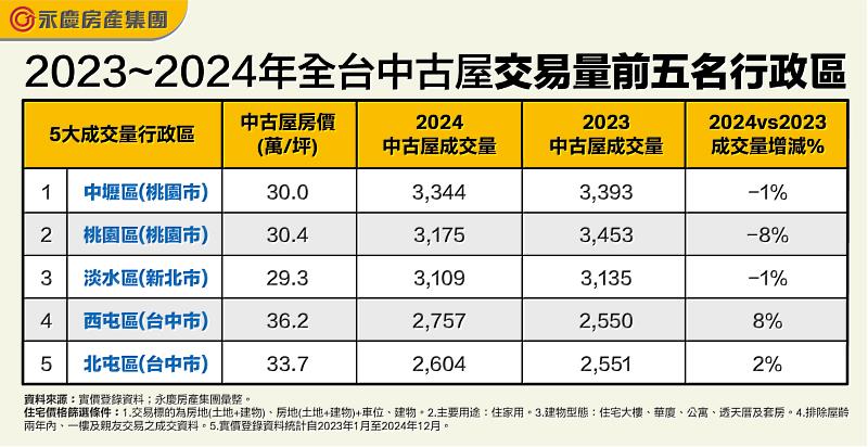表:2023~2024年全台中古屋交易量前五名行政區