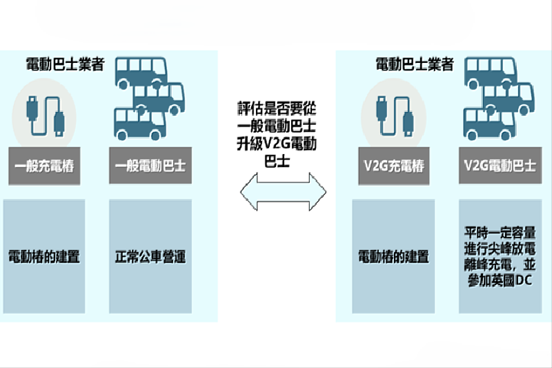 圖／V2G（Vehicle-to-Grid，車輛對電網）是一種雙向充電技術，讓電動車（EV）不僅能從電網充電，還能在需要時把電回輸到電網，幫助電力供應平衡。