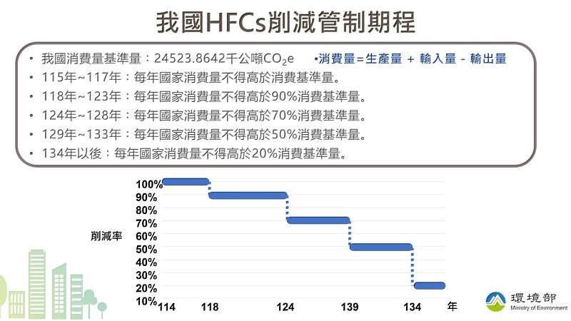 圖1我國HFCs削減管制期程