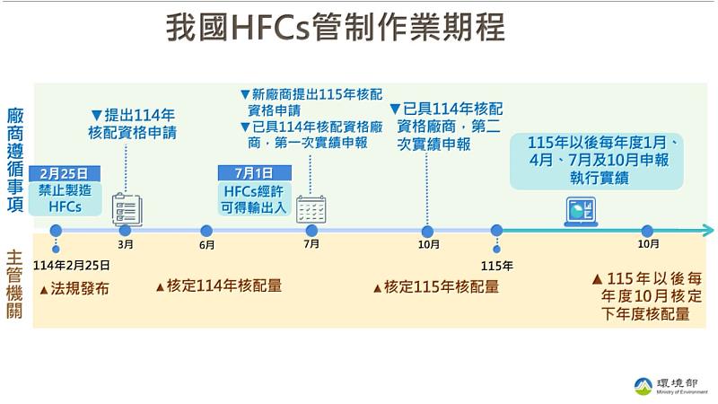 圖2我國HFCs管制作業期程