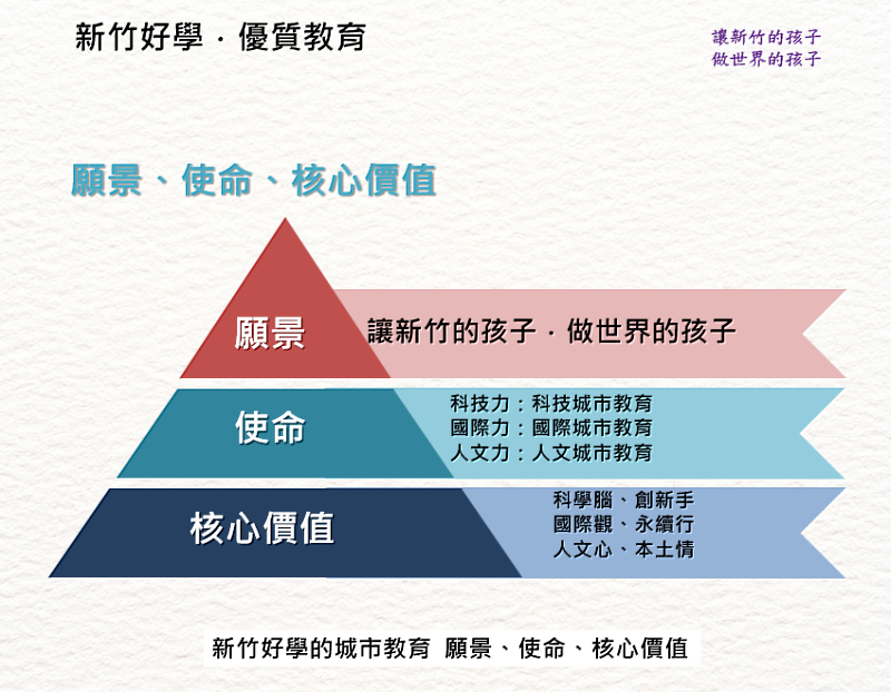 新竹好學的城市教育願景、使命與核心價值edm。