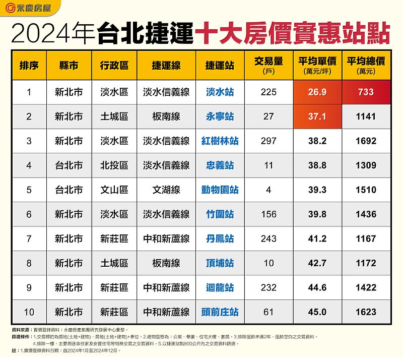 表_2024年台北捷運十大房價實惠站點