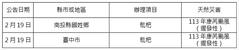 農業信用保證基金配合協助農業天然災害貸款信用保證