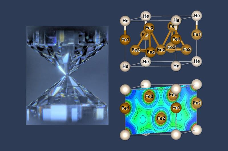 左：實驗使用之鑽石高壓砧。東京大學廣瀨敬教授團隊提供。右上：數種穩定鐵氦化合物其中一種之原子結構。中央大學徐翰教授提供。右下：電子局部函數 (electron localization function)，可用以分析化學鍵結。中央大學徐翰教授提供。