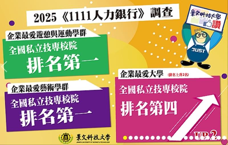 景文科大獲企業最愛遊憩與運動學群私立科大第一名。