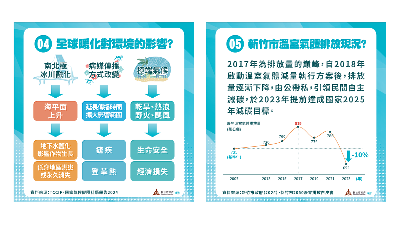 新竹市2050淨零排放白皮書懶人包封底