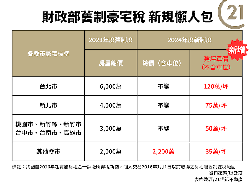 財政部舊制豪宅稅新規懶人包 (圖片來源/21世紀不動產）