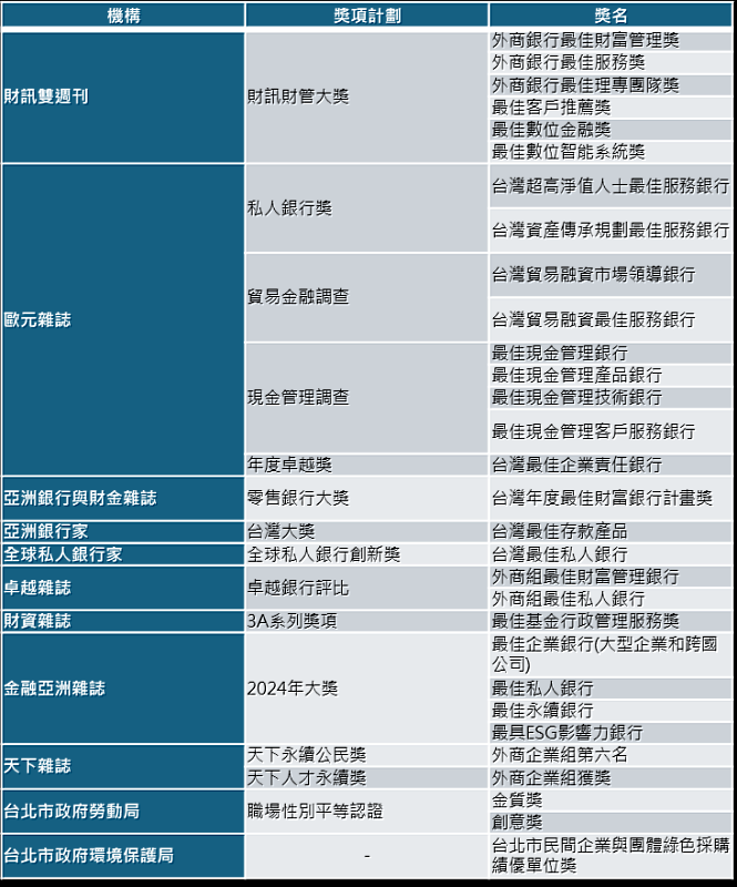 滙豐銀行2024年得獎獎項一覽表