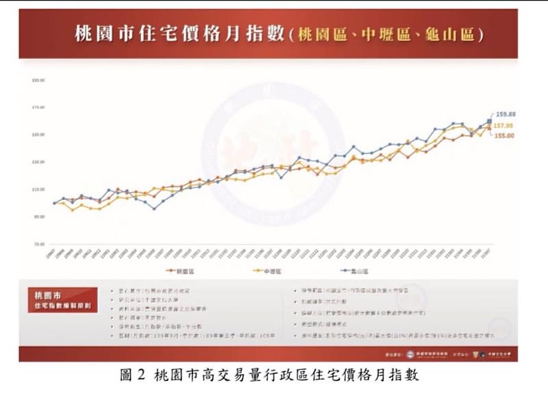 這項指數已成為全國最完整、最精確、最具學術價值的住宅價格參考指標，為市場帶來更透明的數據依據，也為政府政策制定提供了科學化的決策工具。