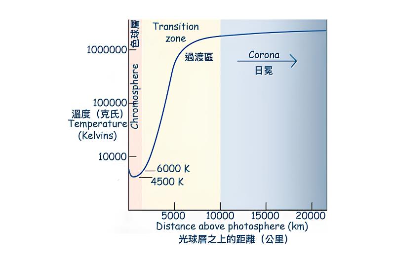 中央大學郝玲妮教授及共同作者所發表的論文，就宇宙暗物質及太陽大氣研究建立新的理論模式。圖片郝玲妮教授提供