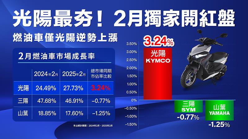市場最夯KYMCO RTS R 165迅速撼動SL+158並擠下對手之一DRG2讓其掉出十大榜外,為光陽白牌速克達近年來最強代表作。