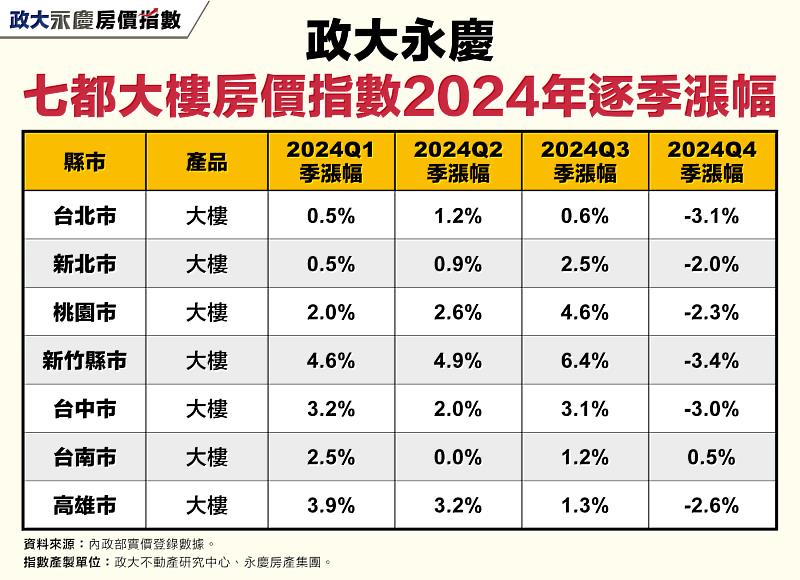 表一_政大永慶七都大樓房價指數2024年逐季漲幅