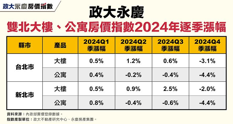 表二_政大永慶雙北大樓、公寓房價指數2024年逐季漲幅