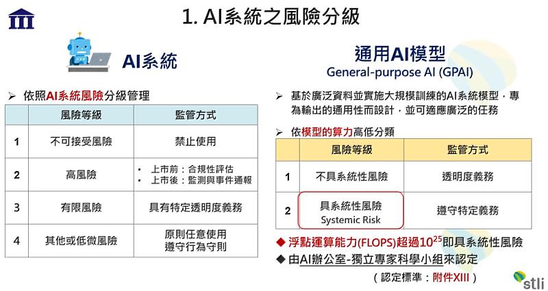 圖一、 AI系統之風險分級_資料來源_本研究整理自歐盟《人工智慧法》（Artificial Intelligence Act）。