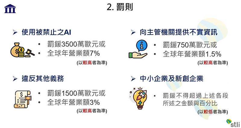 圖二、歐盟AIA之罰則_資料來源_本研究整理自歐盟《人工智慧法》（Artificial Intelligence Act）。